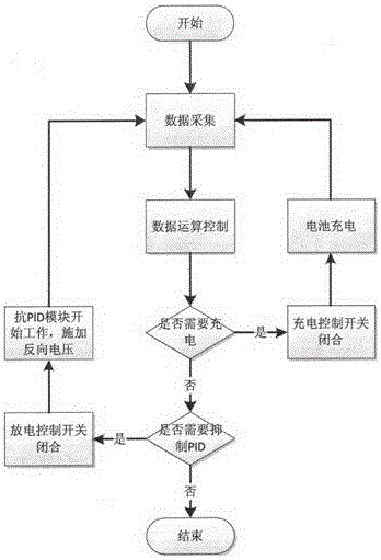 Device and method used in photovoltaic power plant for monitoring and suppressing potential induced degradation effect