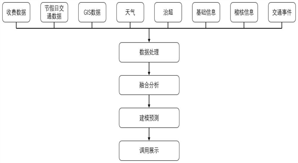 Early warning method and system based on holiday and festival flow prediction algorithm