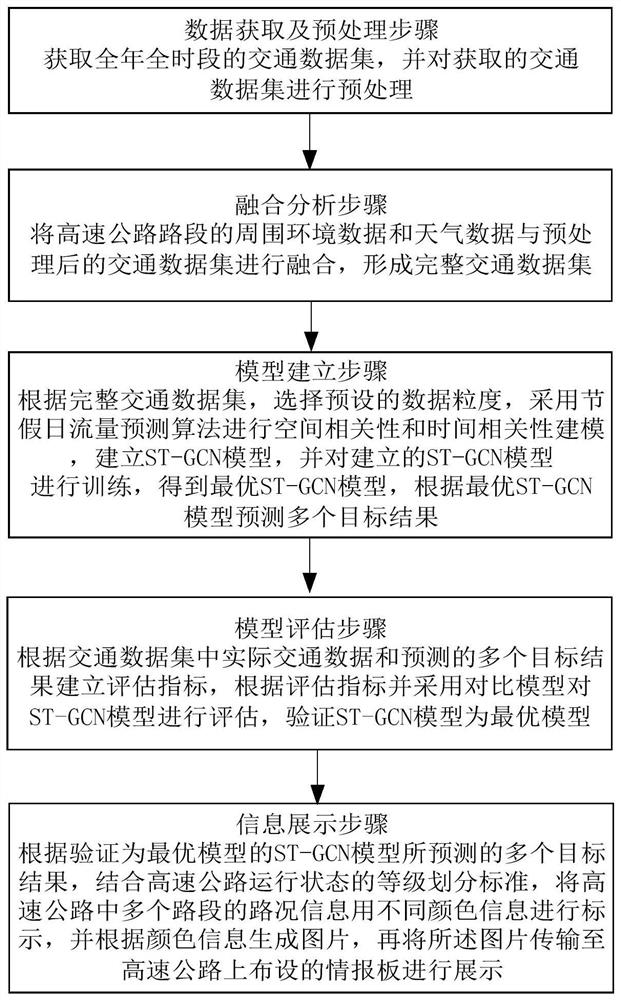 Early warning method and system based on holiday and festival flow prediction algorithm