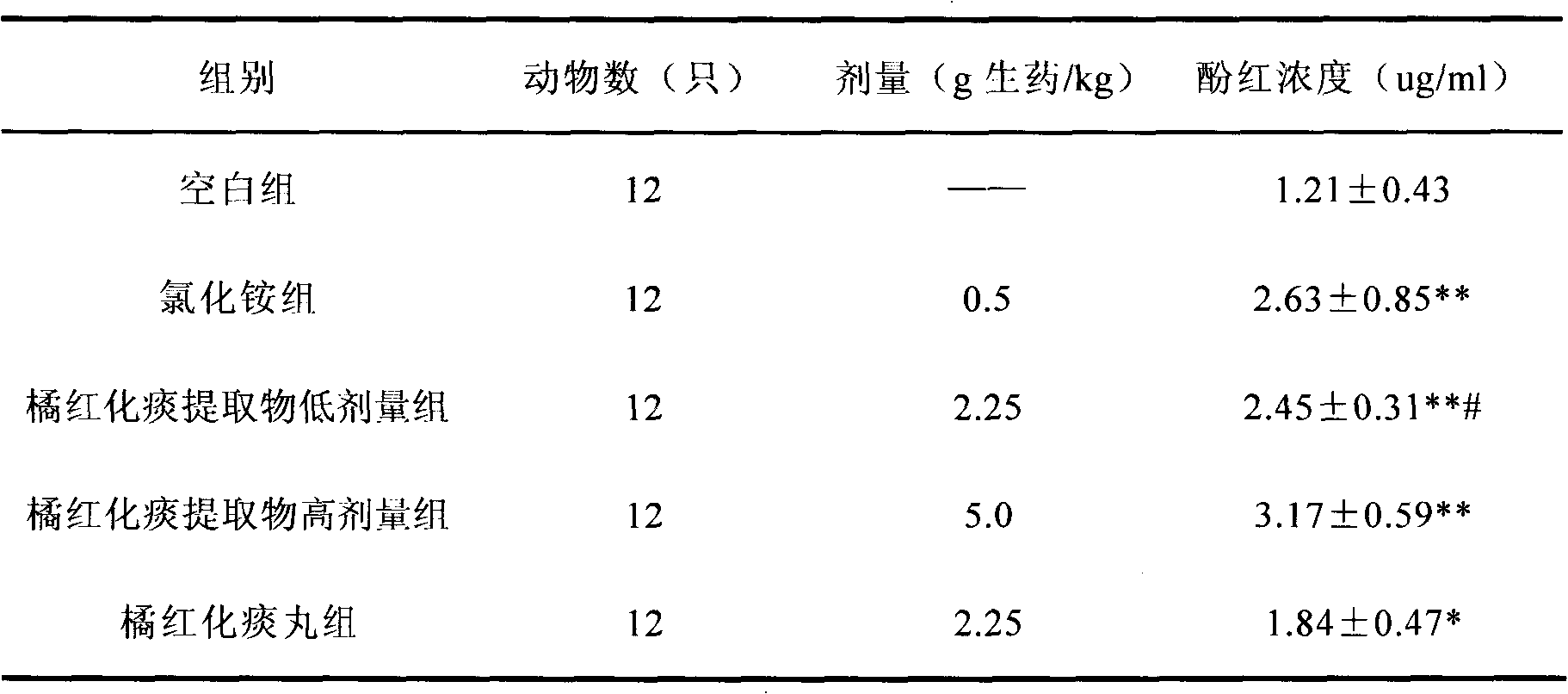 Chinese medical composition capable of resolving phlegm and relieving asthma and preparation method thereof