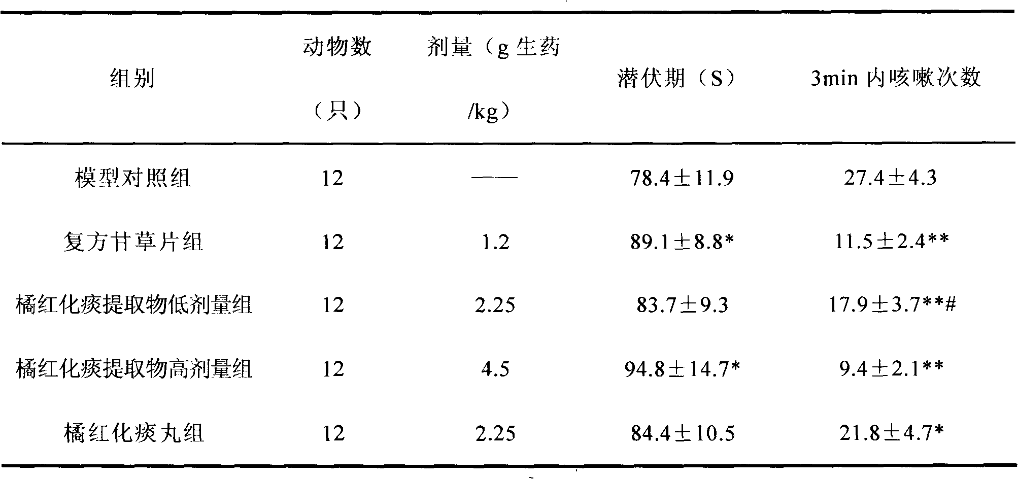 Chinese medical composition capable of resolving phlegm and relieving asthma and preparation method thereof