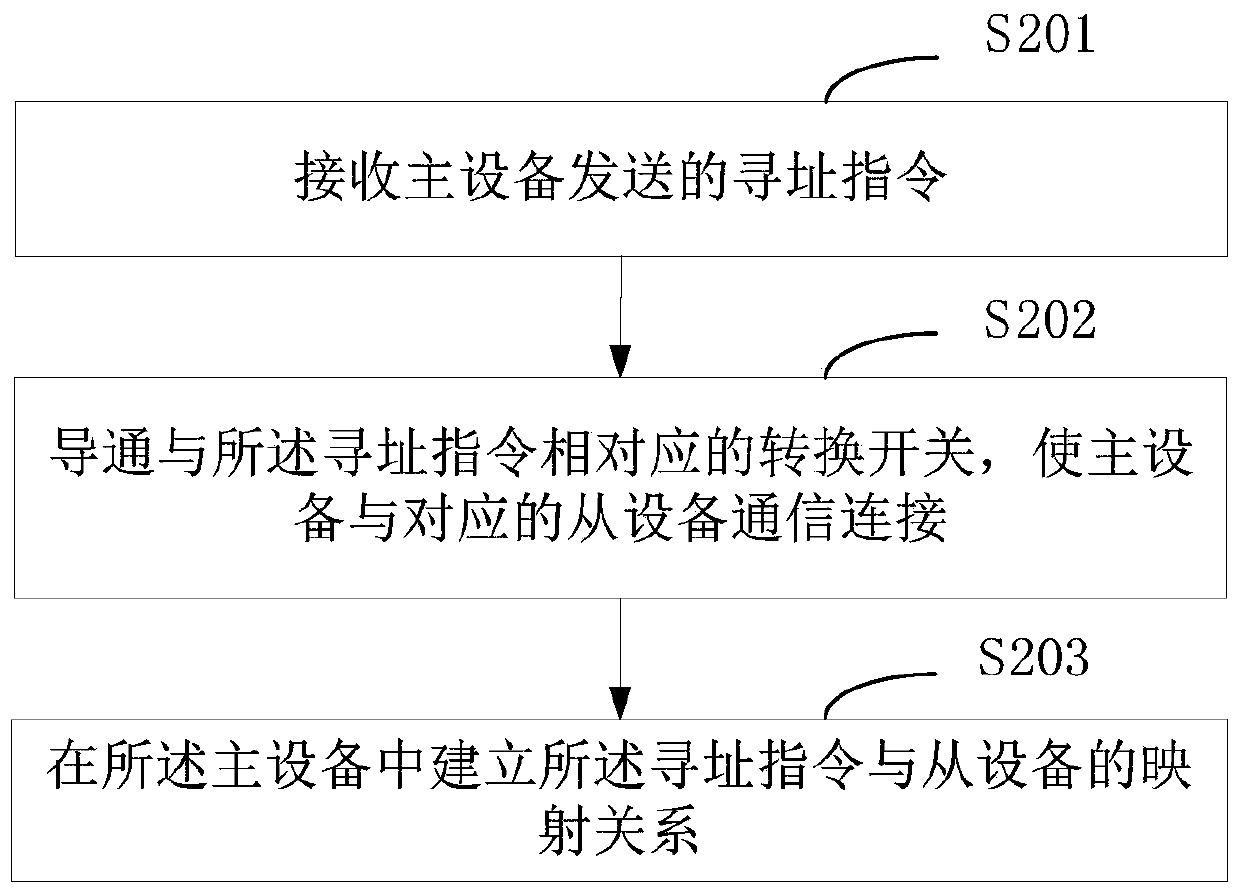 Data acquisition method and system of I2C bus