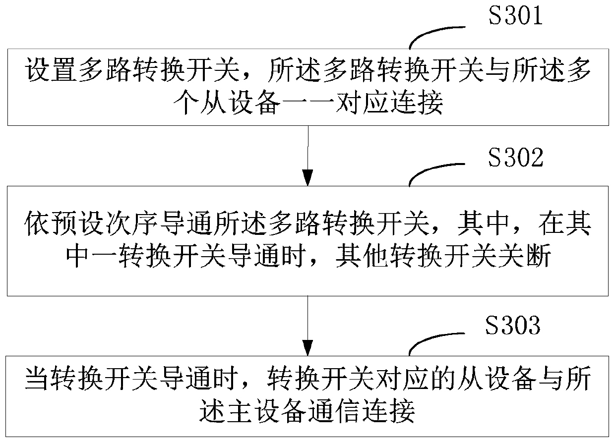 Data acquisition method and system of I2C bus