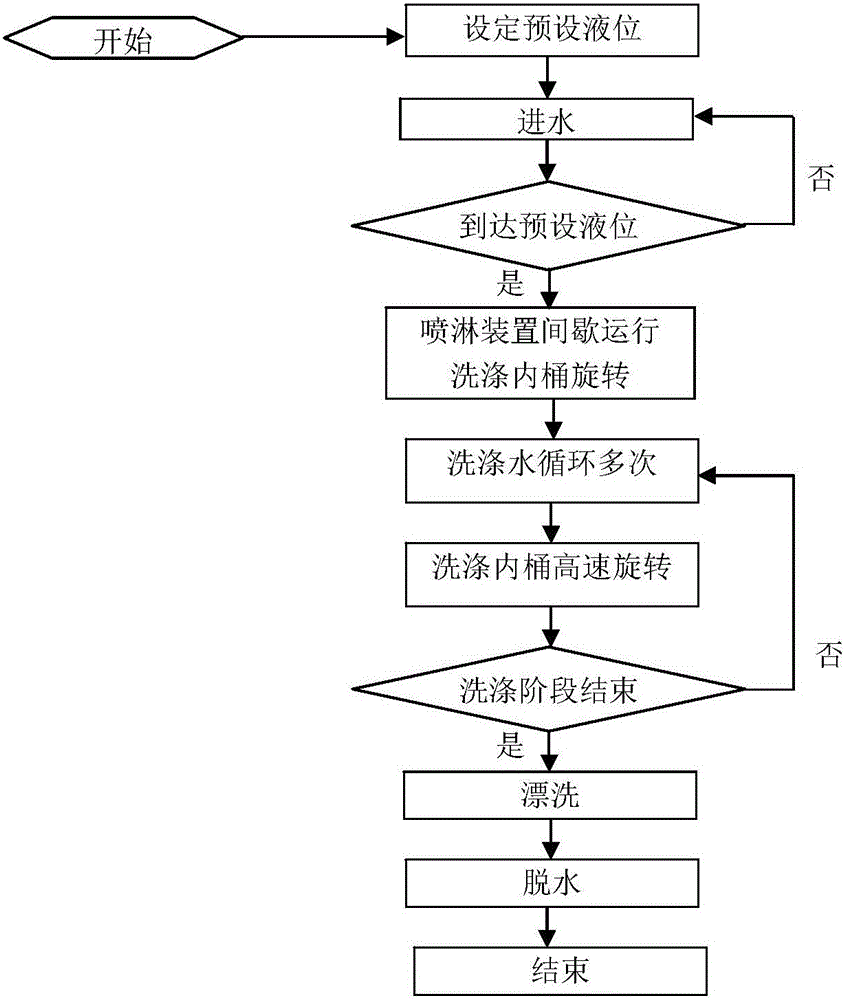 Washing equipment and washing method thereof