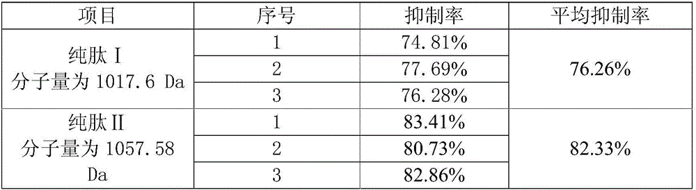 Method of using coconut cake globulin as raw material to prepare ACE inhibiting peptide