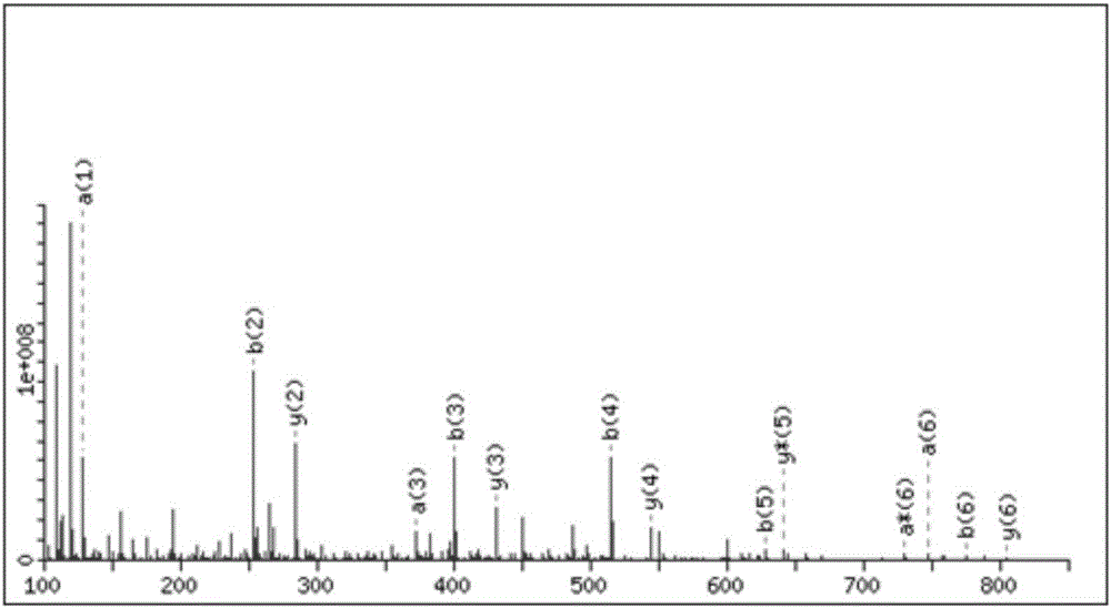 Method of using coconut cake globulin as raw material to prepare ACE inhibiting peptide