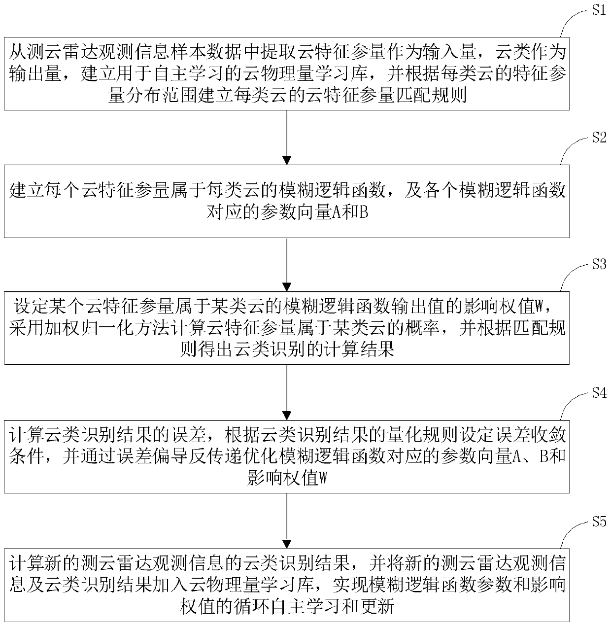 Method for identifying clouds of cloud detection radar