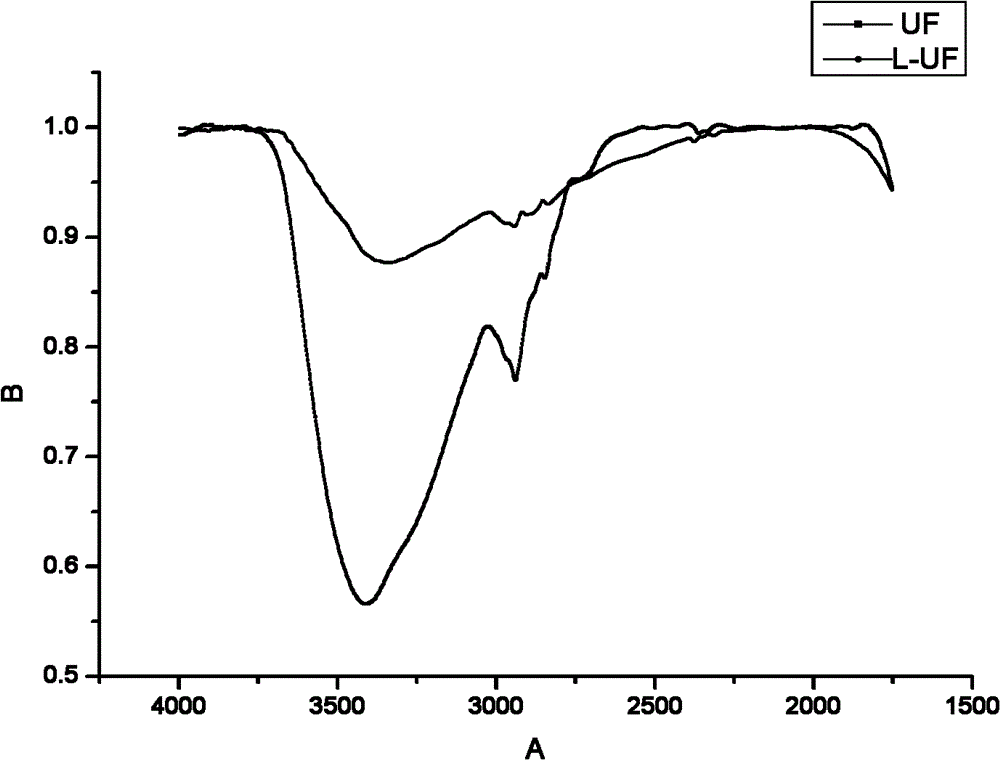 Modified lignin and urea-formaldehyde resin synthesized from same and preparation methods of modified lignin and urea-formaldehyde resin