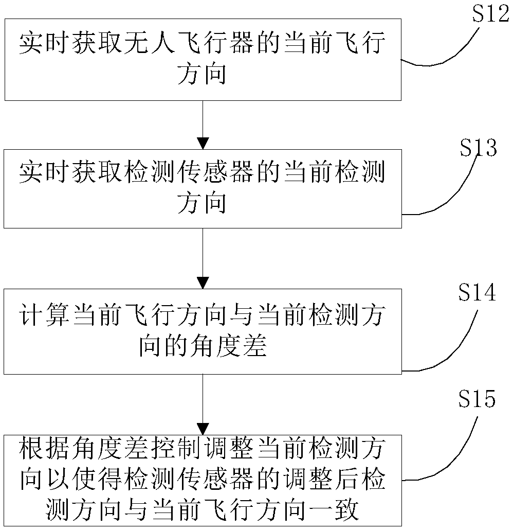 Method for controlling unmanned aerial vehicle, flight controller and unmanned aerial vehicle