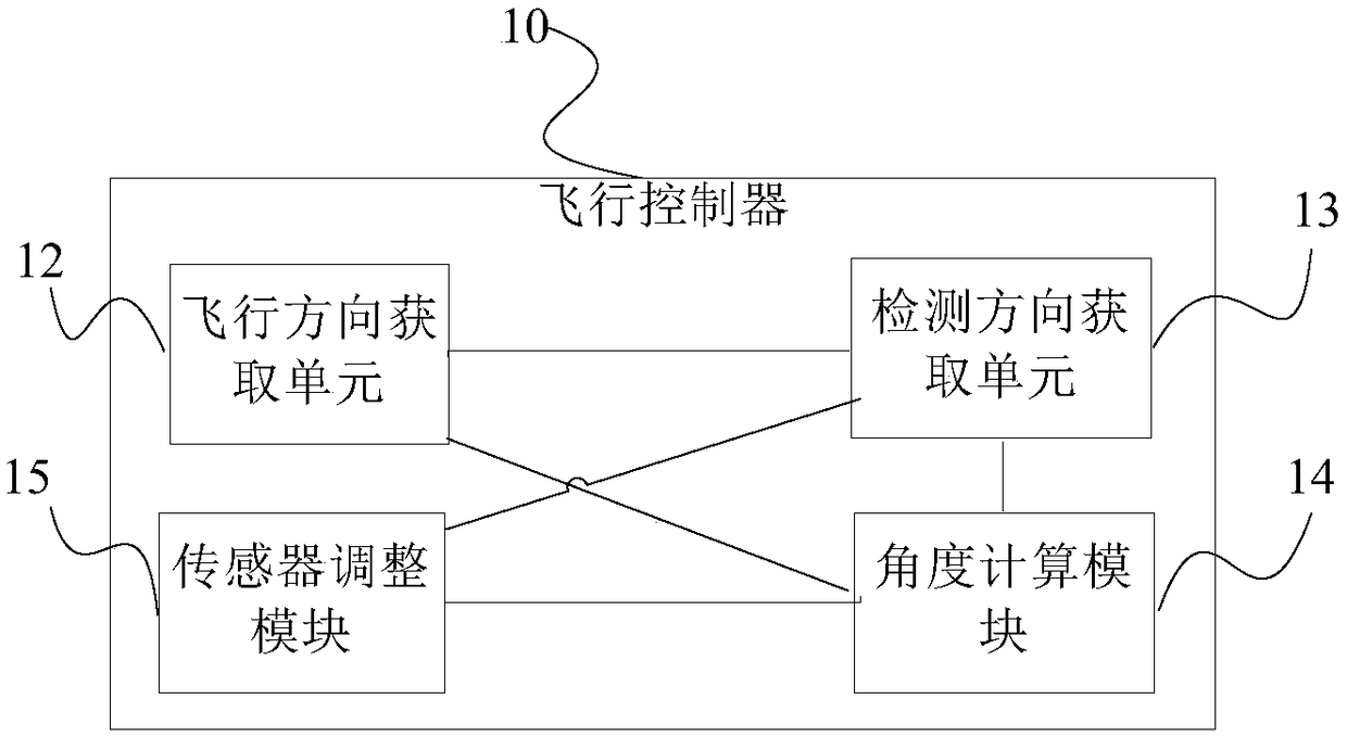 Method for controlling unmanned aerial vehicle, flight controller and unmanned aerial vehicle