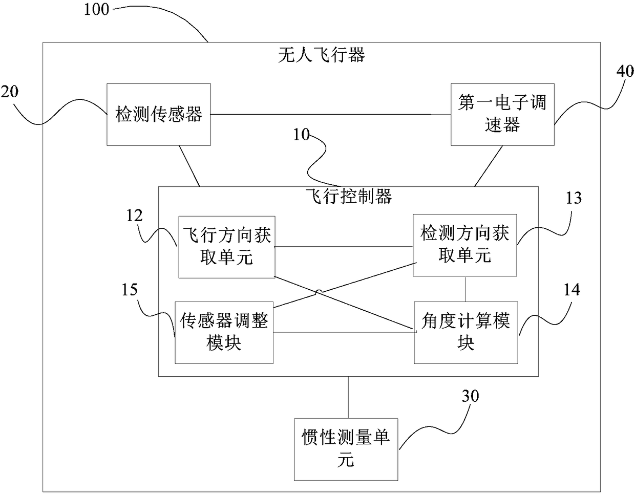 Method for controlling unmanned aerial vehicle, flight controller and unmanned aerial vehicle