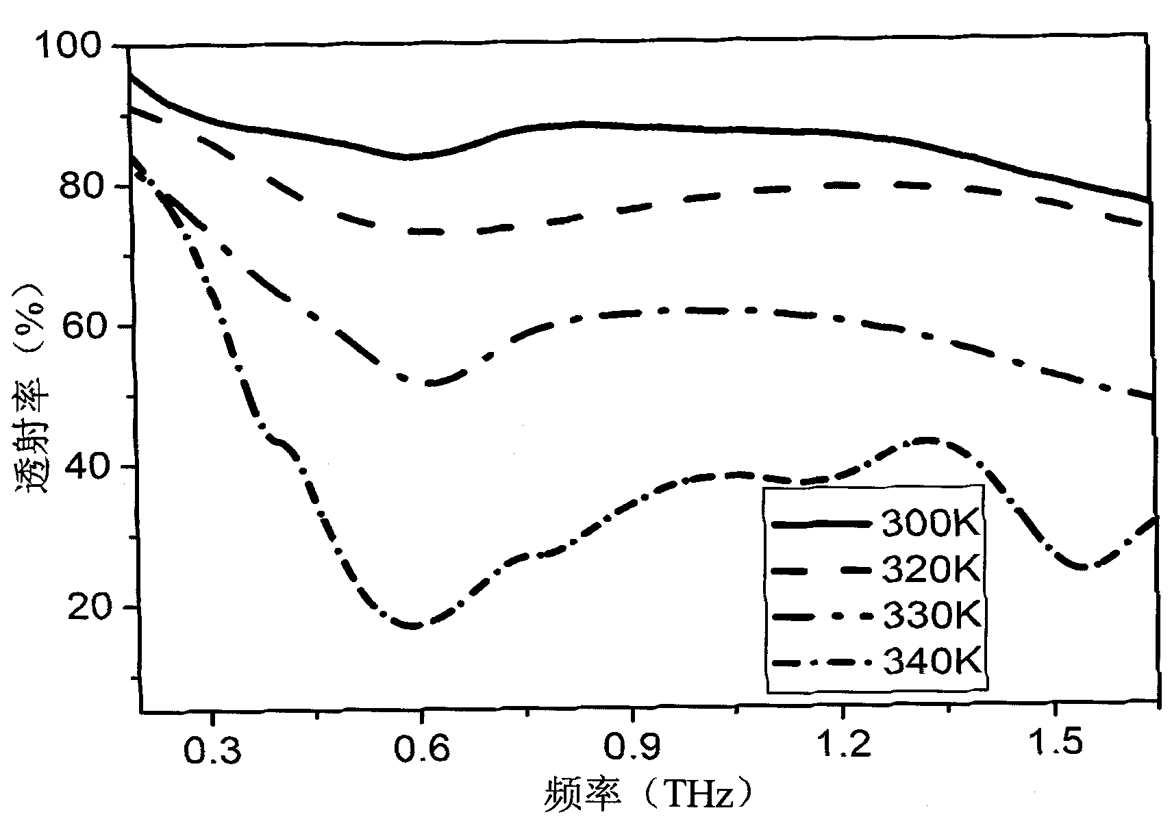 Structural material for modulation of terahertz waves