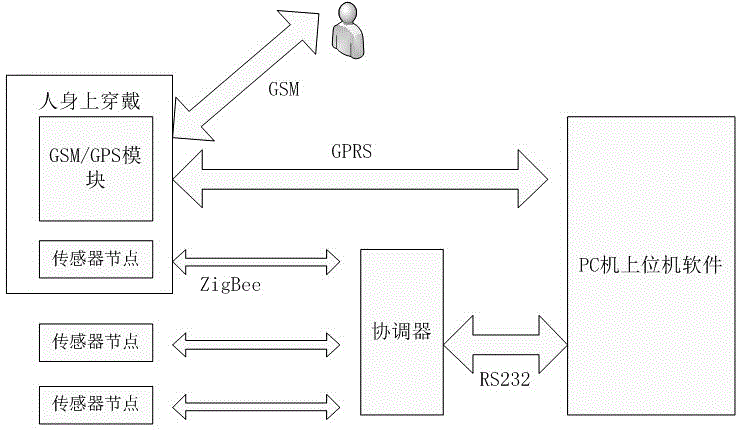 Positionable wearable fall detection system