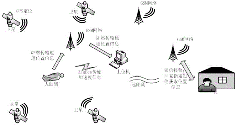 Positionable wearable fall detection system