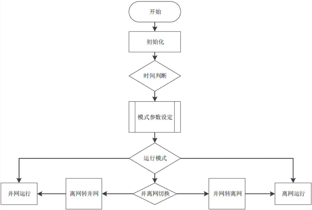 Real-time management control method of energy of microgrid