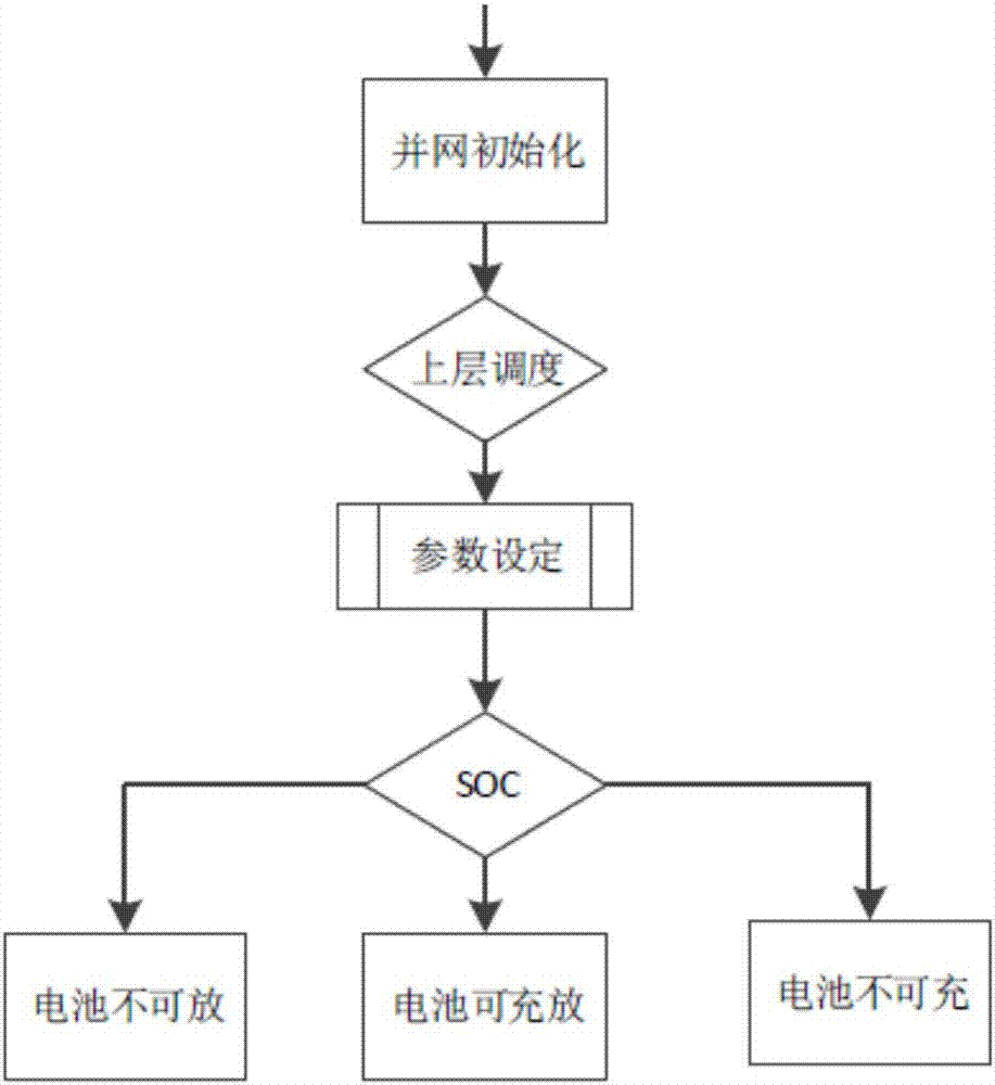 Real-time management control method of energy of microgrid