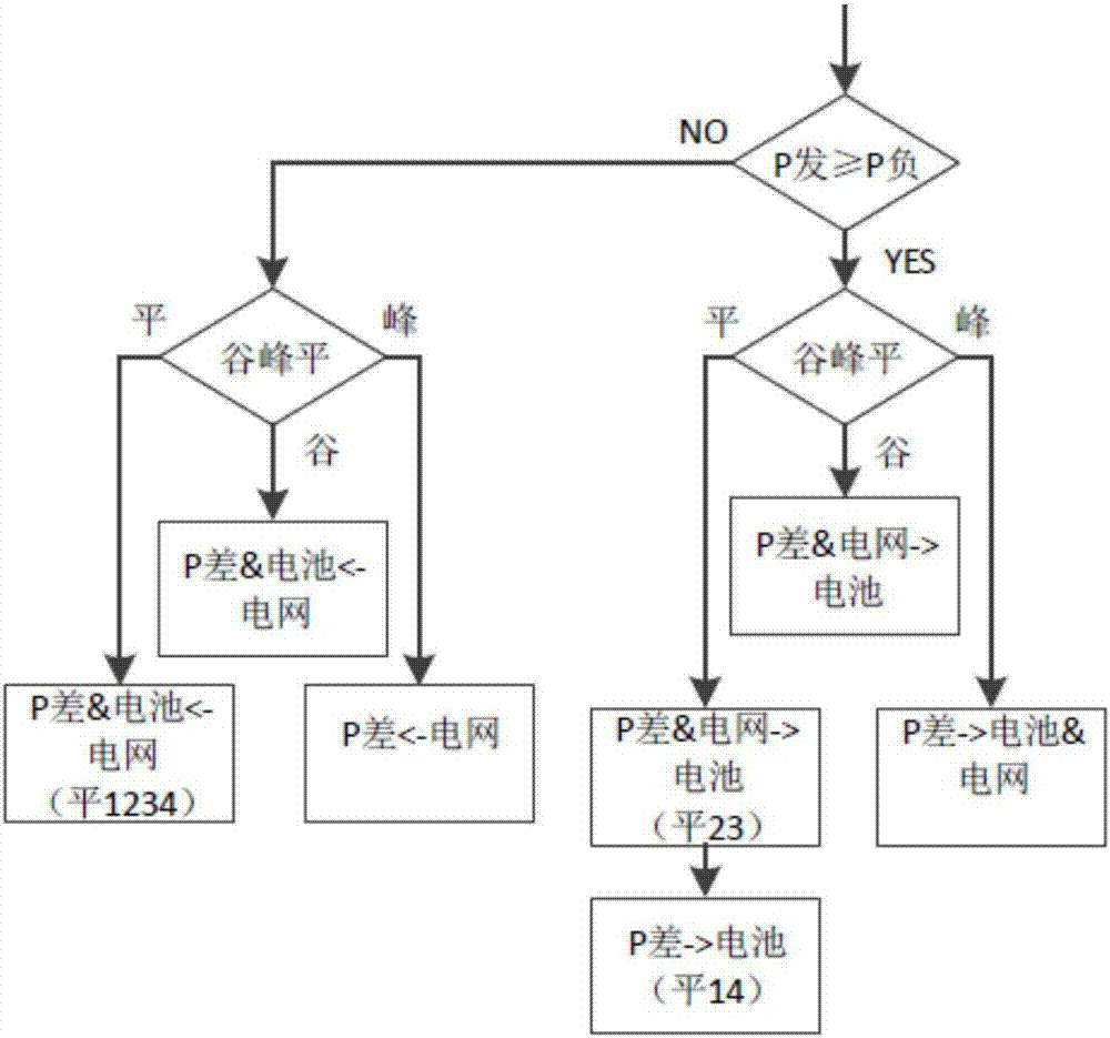 Real-time management control method of energy of microgrid