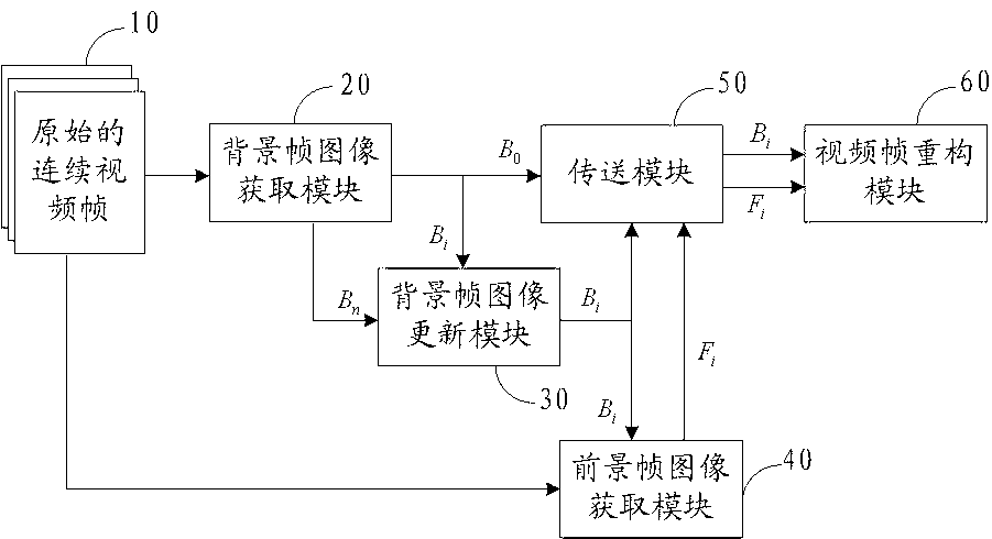 Adaptive background updating video compression and transmission method and system