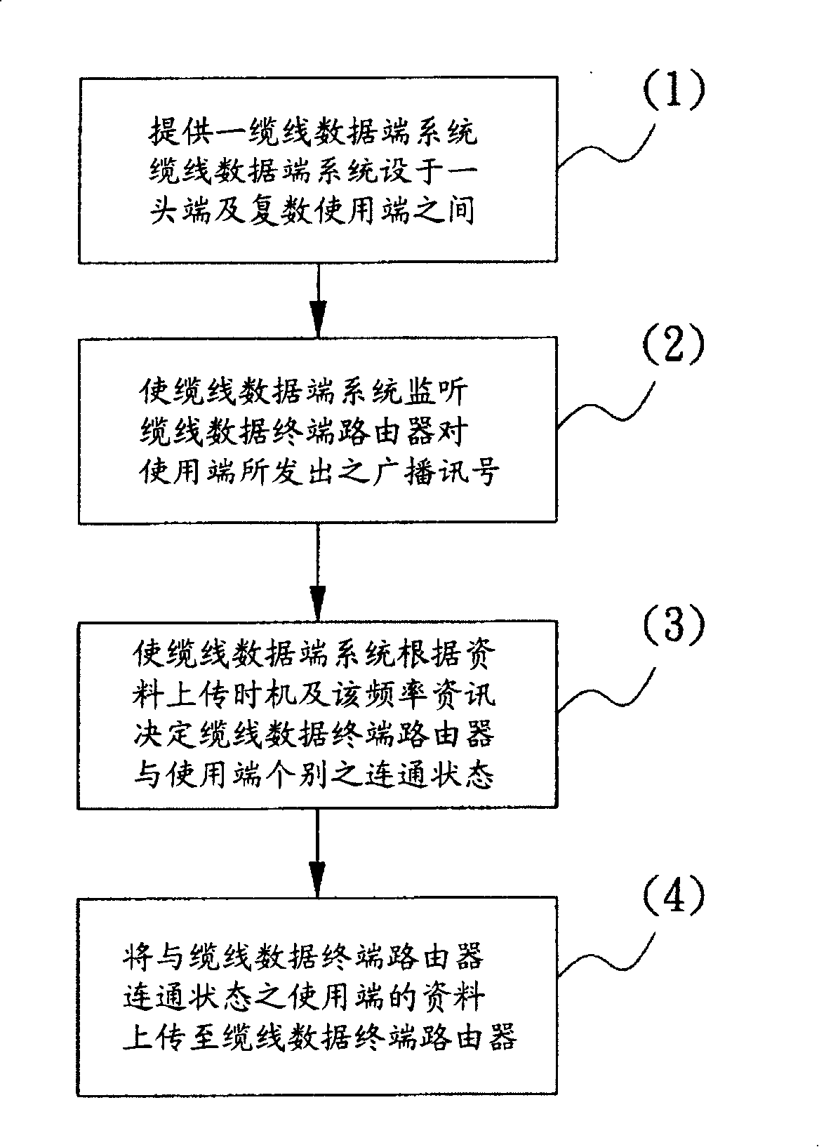 Method for reducing the uplink intrusion noise of cable data system