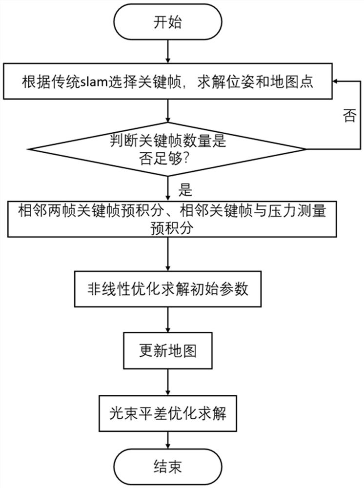 A Tightly Coupled Initialization Method for Underwater Visual Inertial Navigation Pressure Positioning