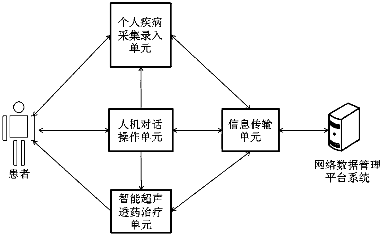 Smart home diagnosis and treatment system and method based on mobile Internet