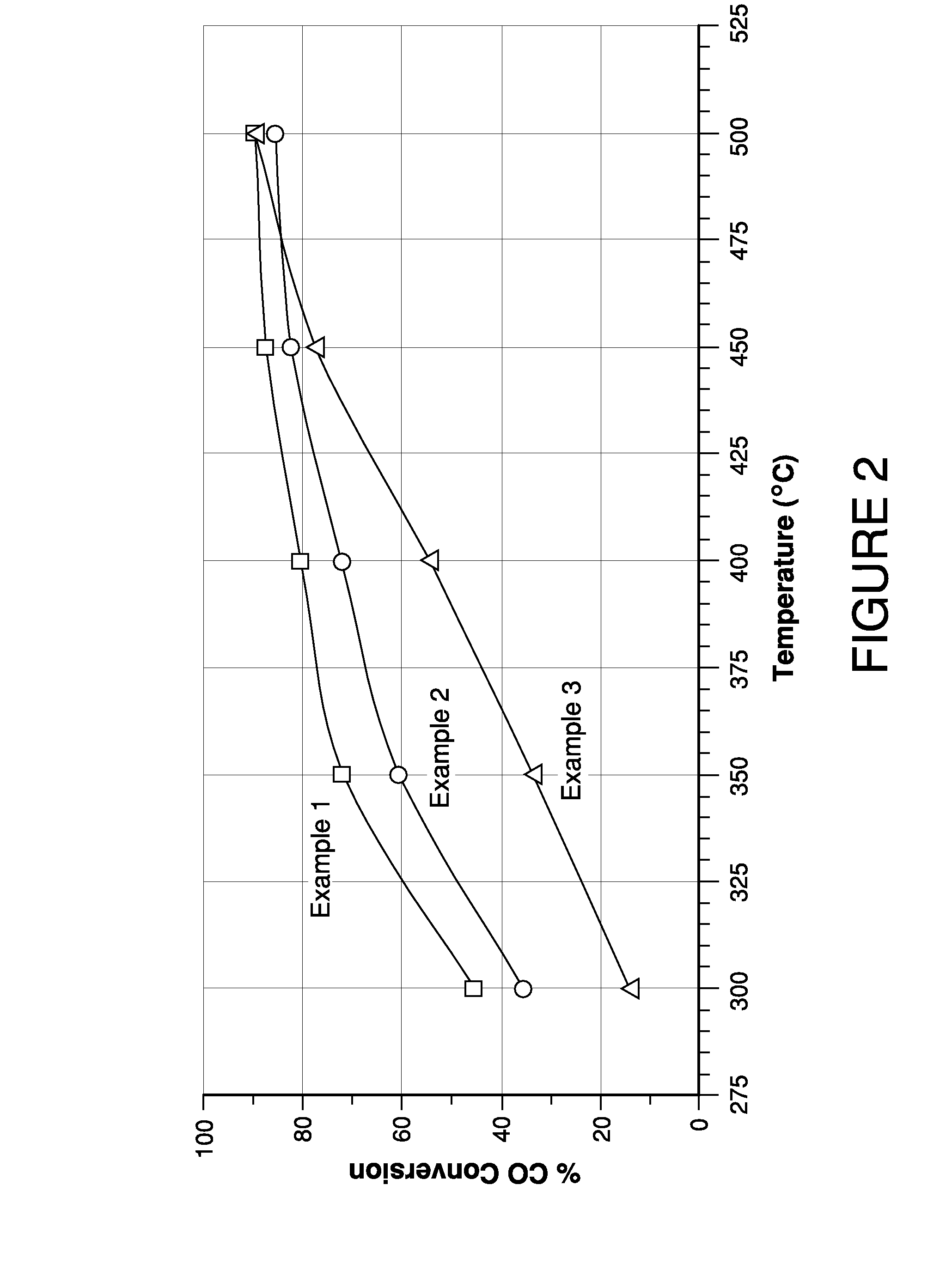 Catalysts for dual oxidation of ammonia and carbon monoxide with low to no NOX formation