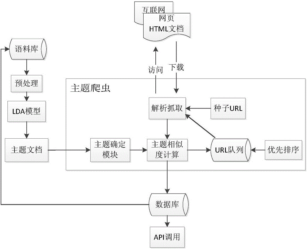 Academic resource acquisition method based on LDA (latent Dirichlet allocation)