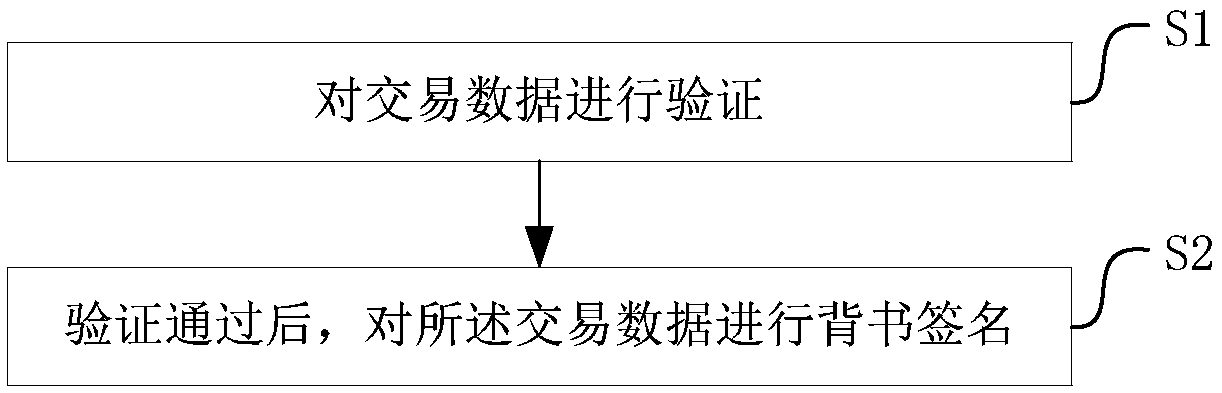 Block chain data processing method and device as well as computer readable storage medium