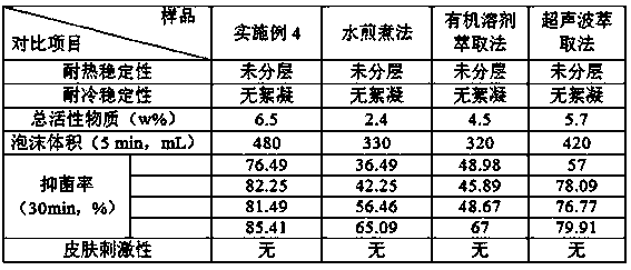 Preparation method of mugwort extract hand sanitizer with bacteriostasis and disinfection effects