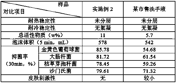 Preparation method of mugwort extract hand sanitizer with bacteriostasis and disinfection effects