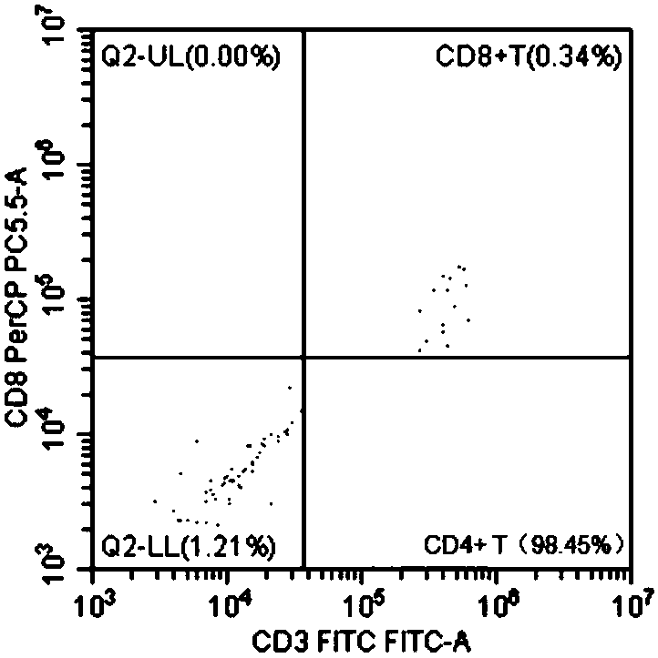 Identification method and application of eb virus-infected lymphocyte subpopulation