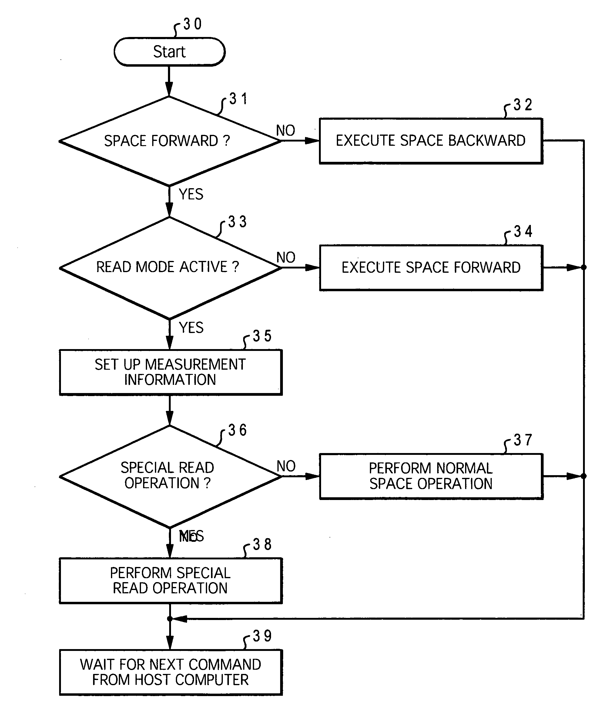 Method and apparatus for a magnetic tape storage system to adaptively handle space commands