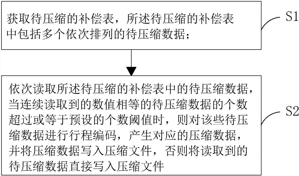 Compensation table compression method and decompression method for OLED display device