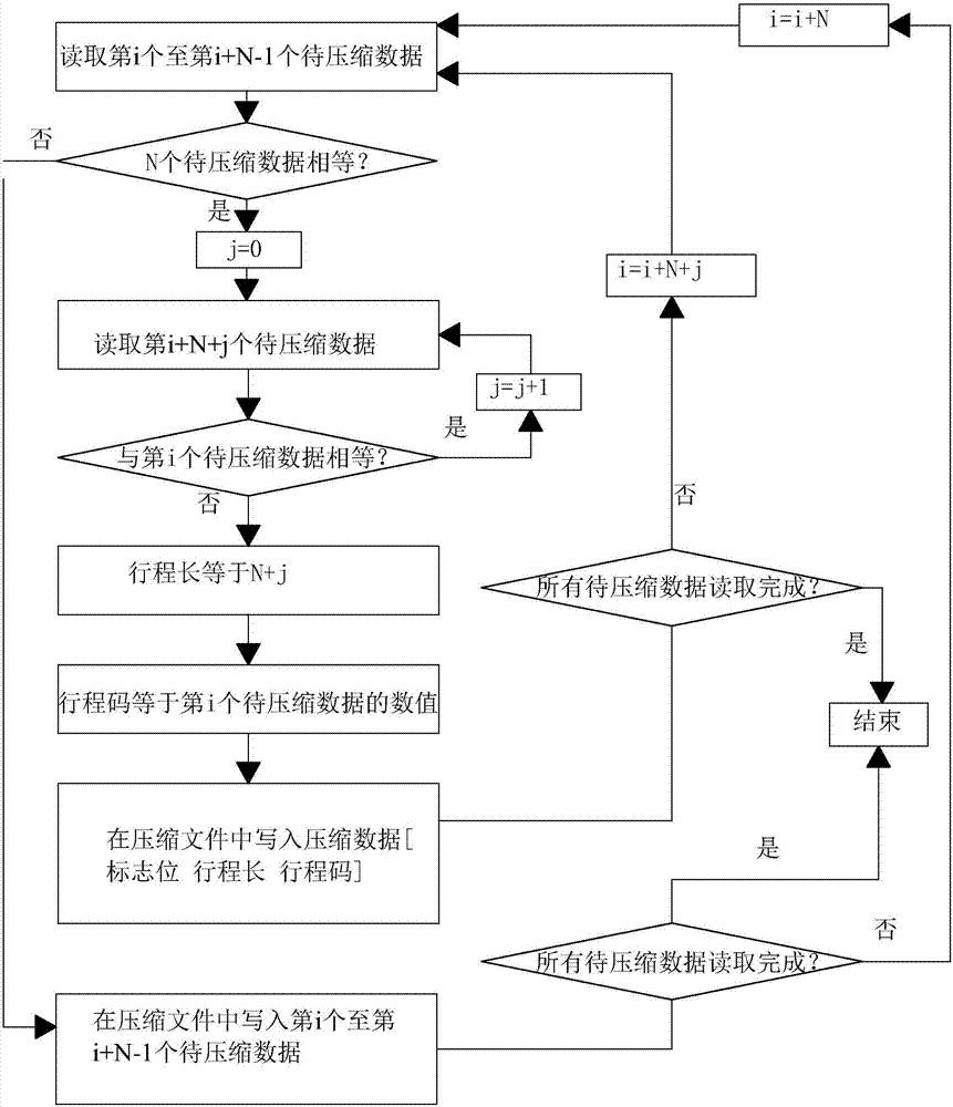 Compensation table compression method and decompression method for OLED display device