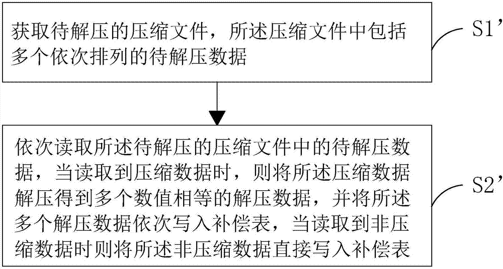 Compensation table compression method and decompression method for OLED display device