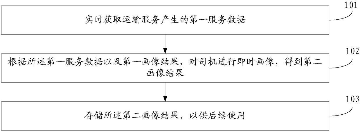 Driver portrait method, system and apparatus