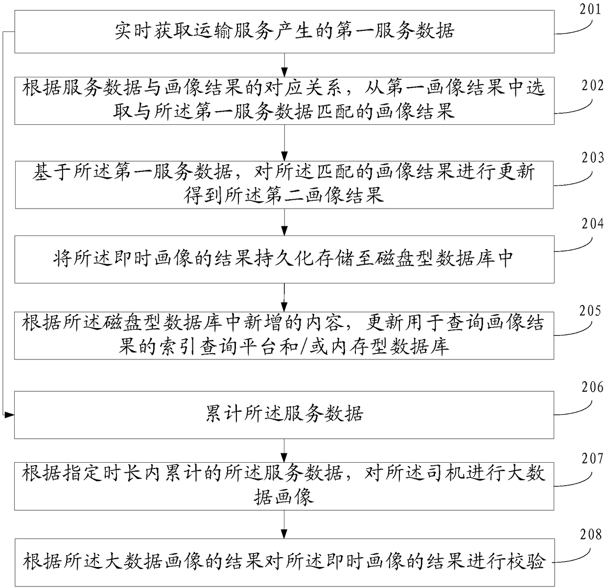 Driver portrait method, system and apparatus