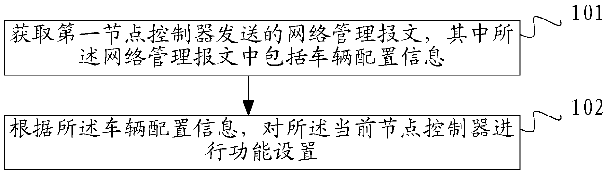 A vehicle configuration method, device and vehicle