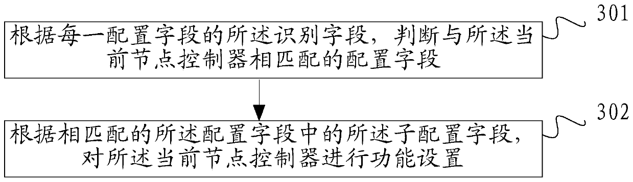 A vehicle configuration method, device and vehicle