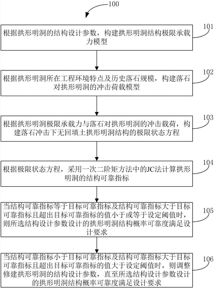 Non-backfill arch open-cut tunnel structure probability reliability degree design method under fallen rock impact