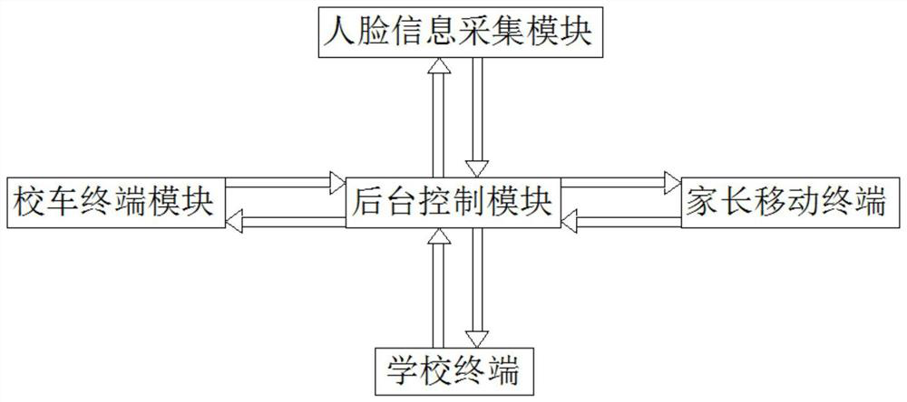 School bus pick-up and drop-off service platform for face recognition