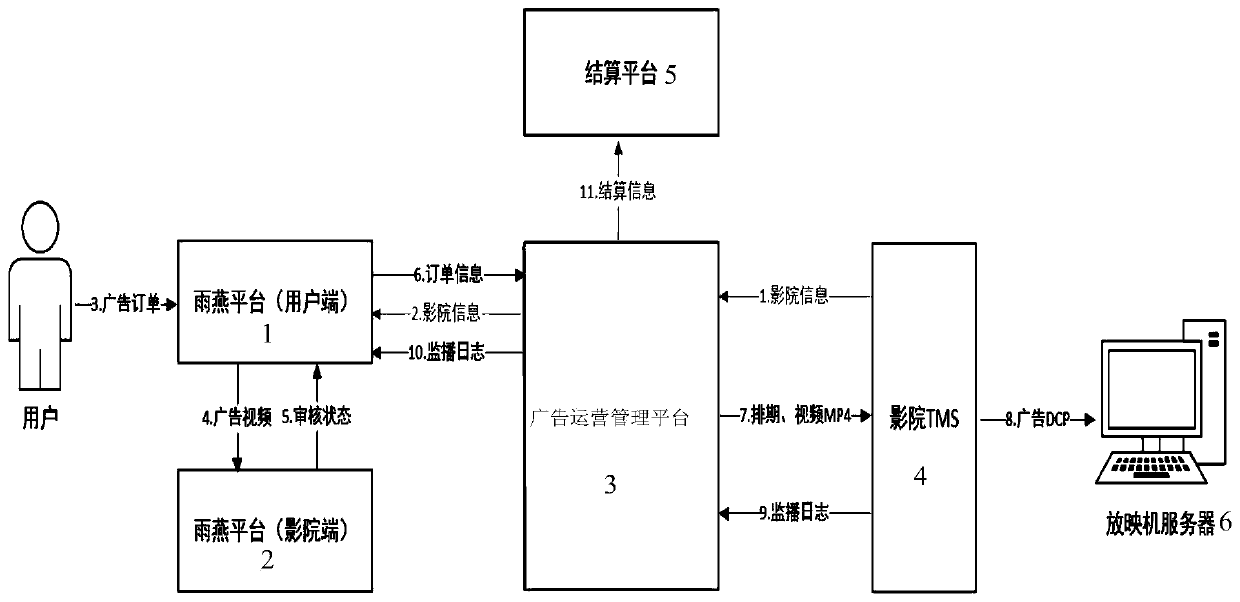 Cinema screen advertisement full-automatic putting system and method