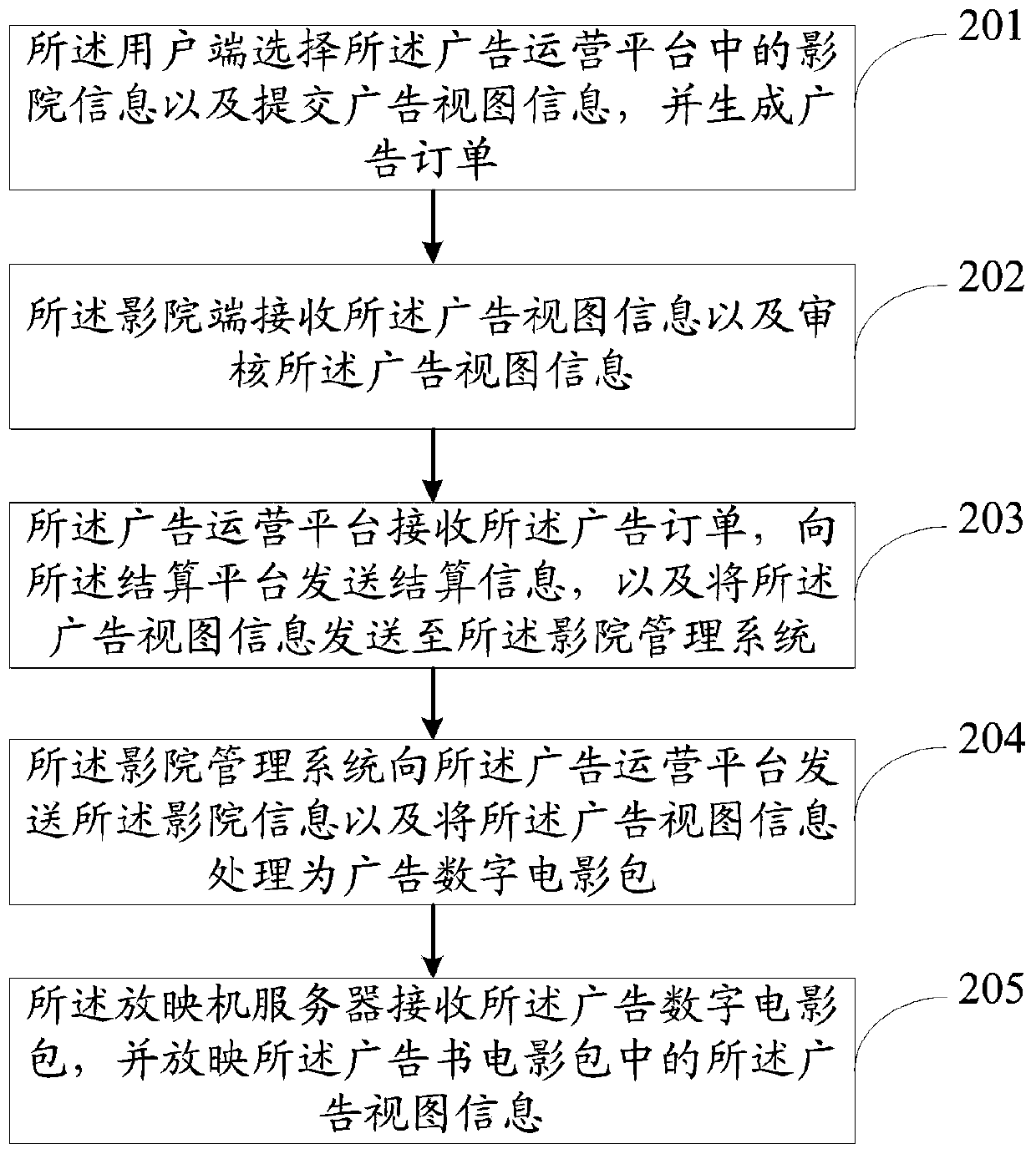 Cinema screen advertisement full-automatic putting system and method