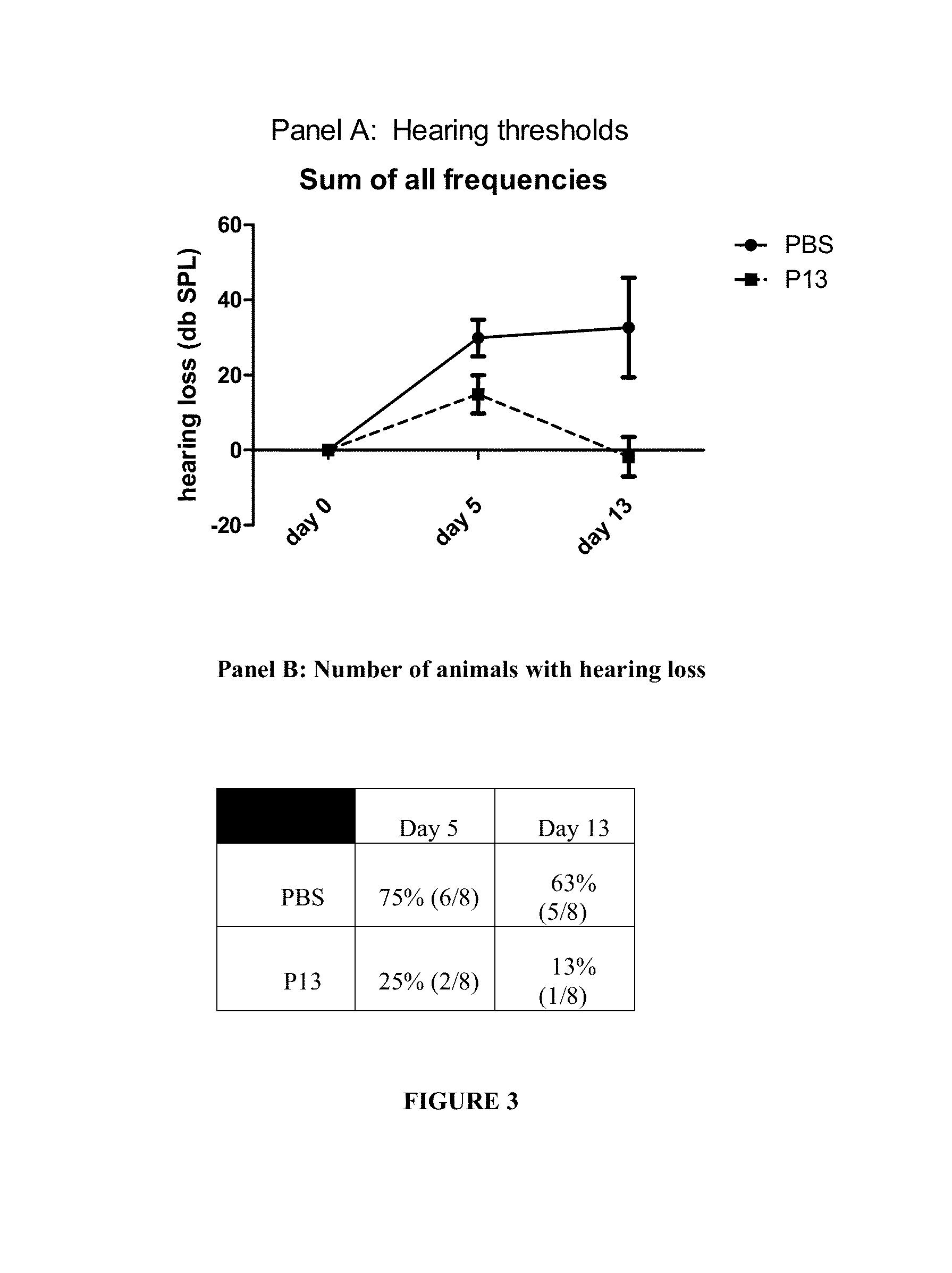 Peptides for the treatment of hearing