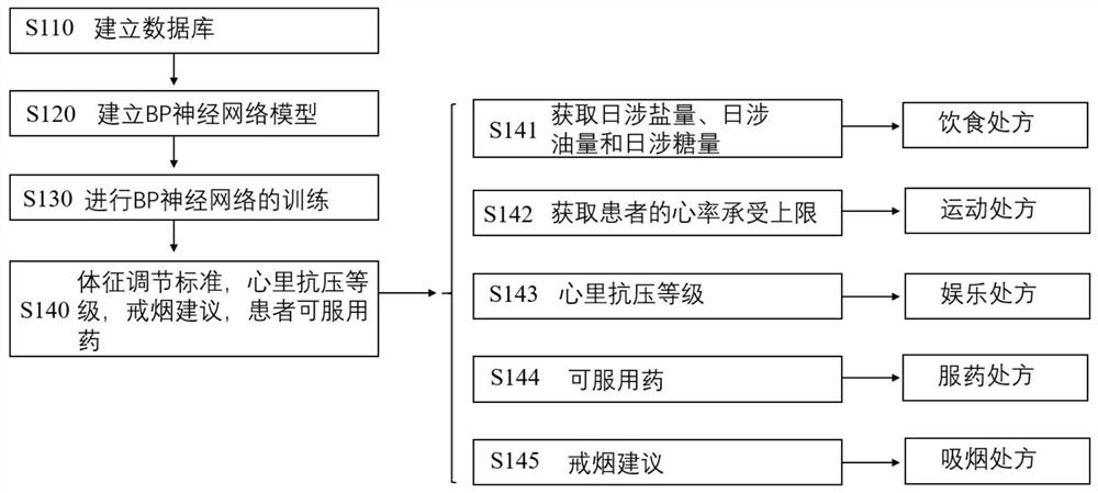 Heart disease-based health prescription generation method