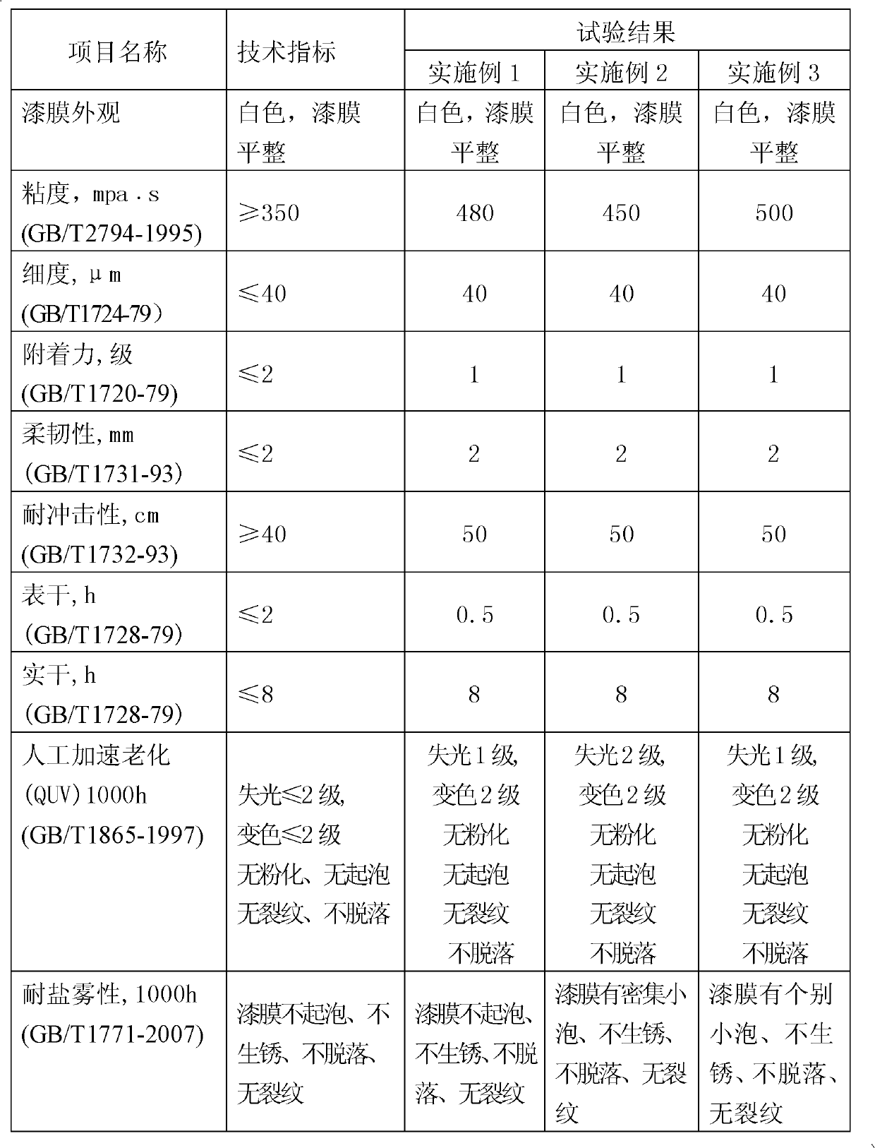 Environment-friendly primer and top-coat integrated coating special for coal machine and preparation process for coating