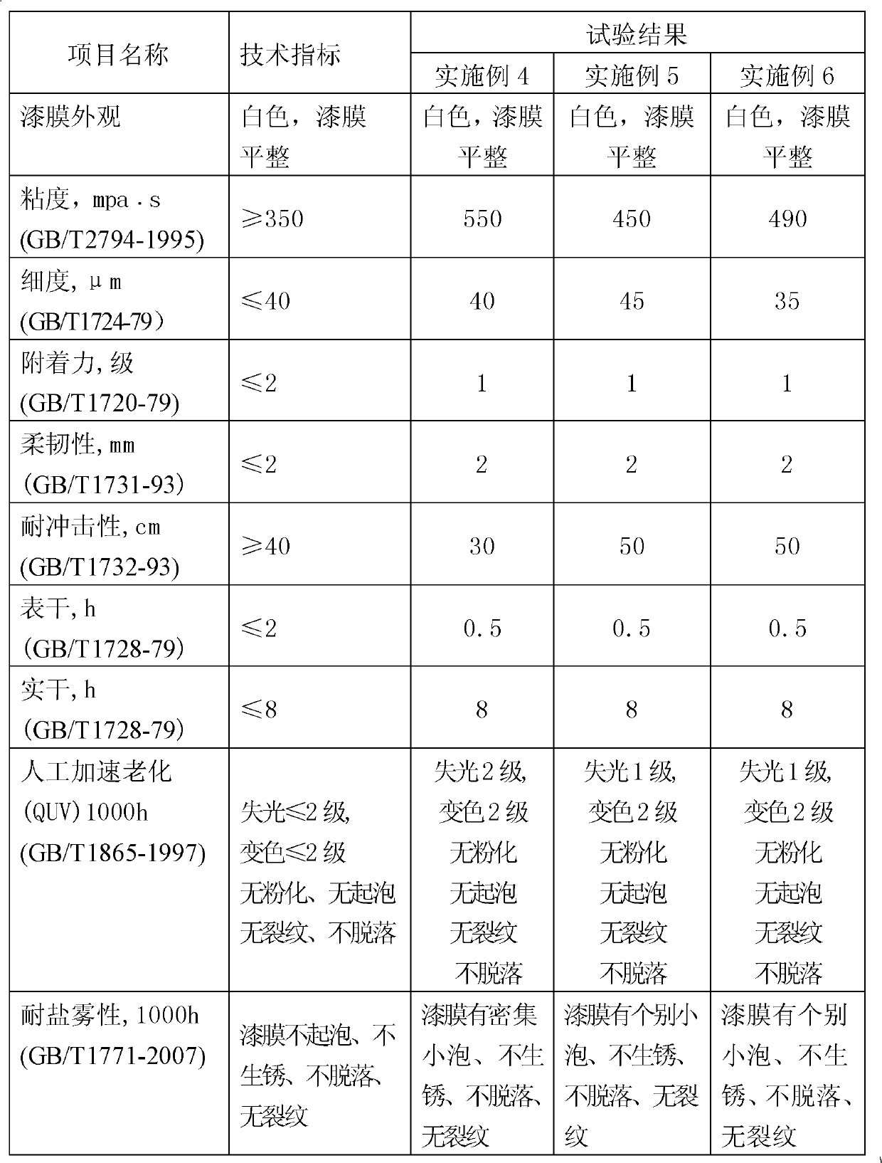 Environment-friendly primer and top-coat integrated coating special for coal machine and preparation process for coating