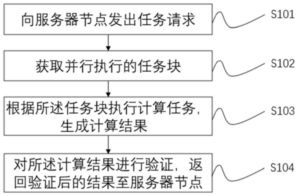 Method and system for sharing computing power resources and storage medium