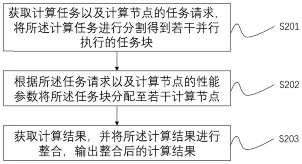 Method and system for sharing computing power resources and storage medium