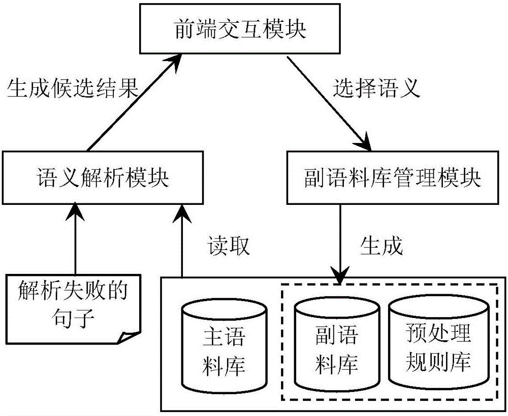 Method and system for extending spoken language dialogue system corpora